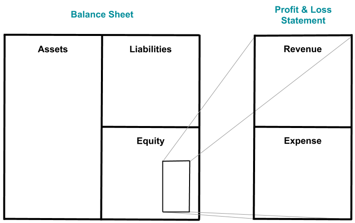BS and P&L Visual Method - Balance Sheet and Profit and Loss
