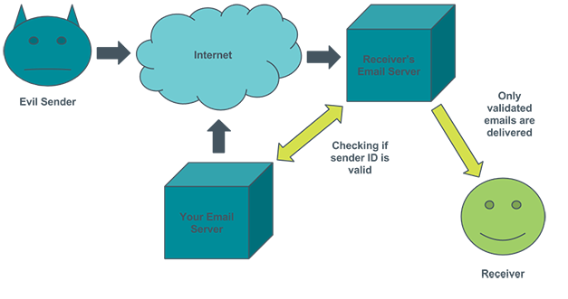 SPF and Emailing on behalf of your email address