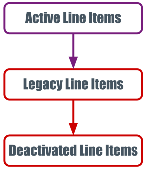 Types of Line Items