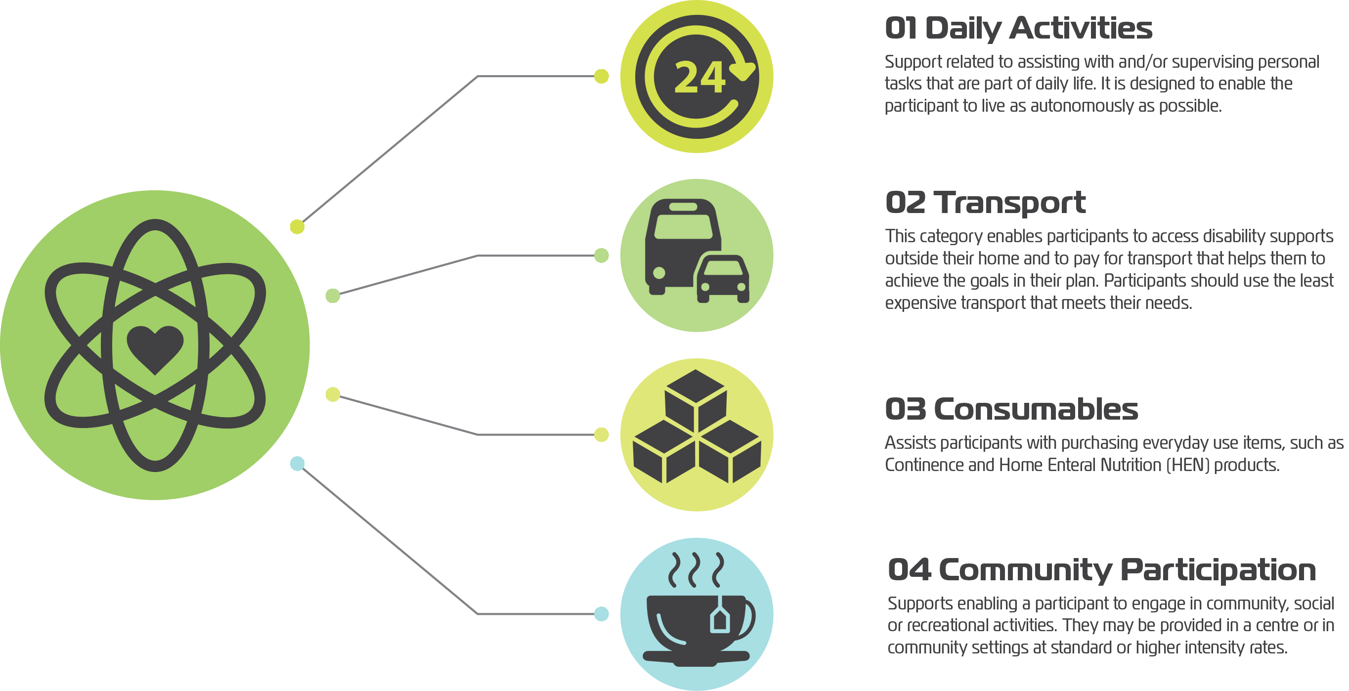 NDIS Core Line Items. Core Support Purpose