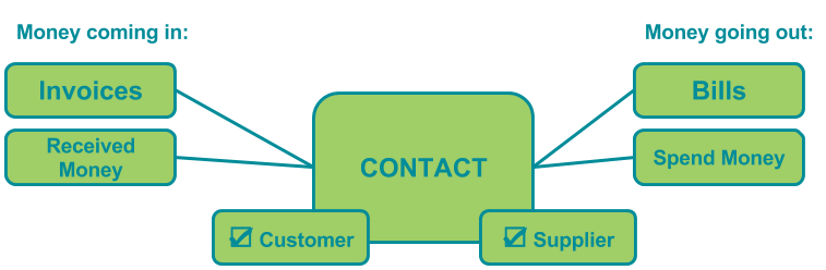 Contacts in Xero Linked to
