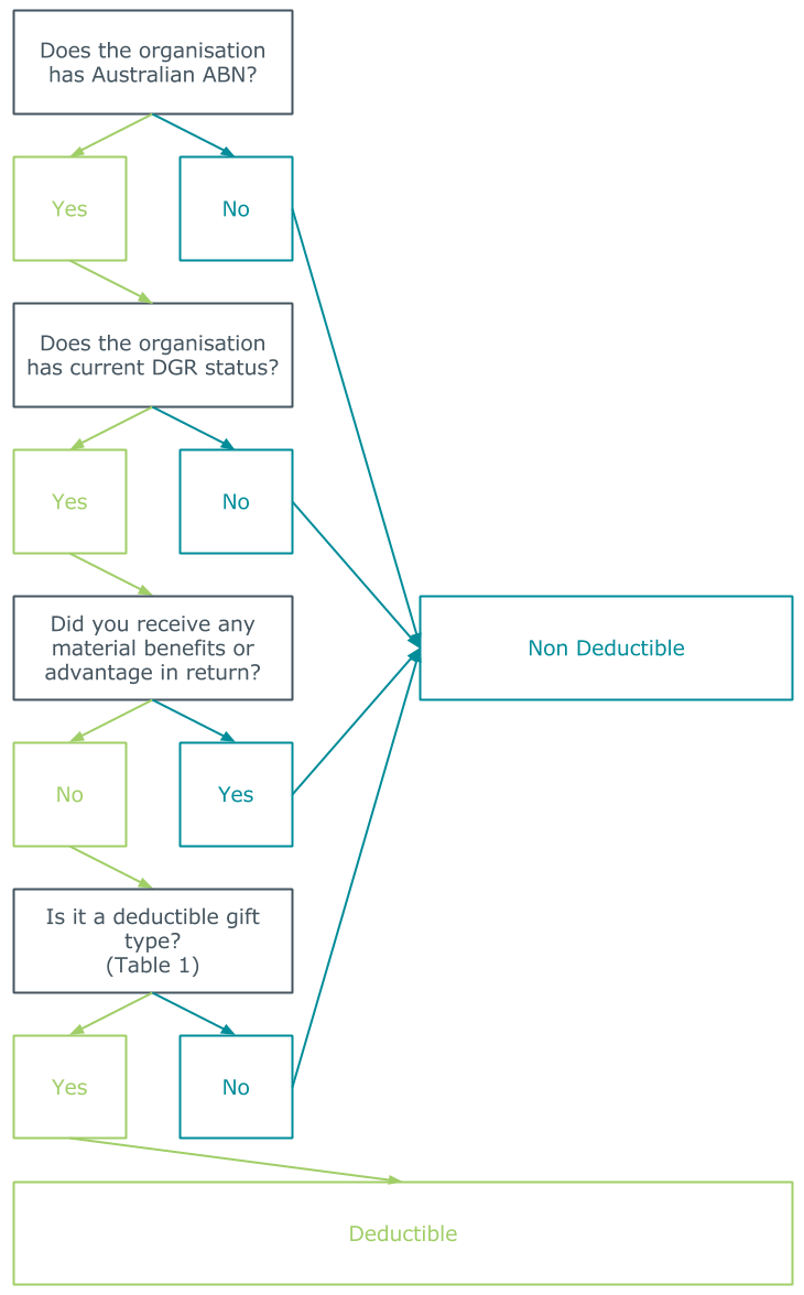 diagram donation gift tax deductible australia ato