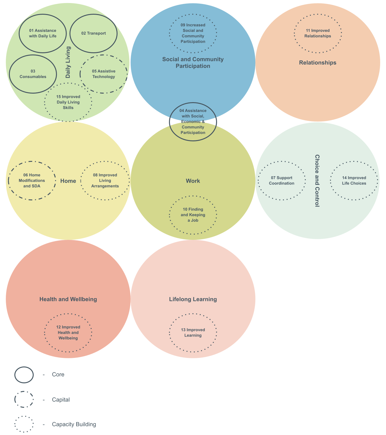 NDIS Line Items Outcome Domains and Support Categories and Support Pirpose relationships