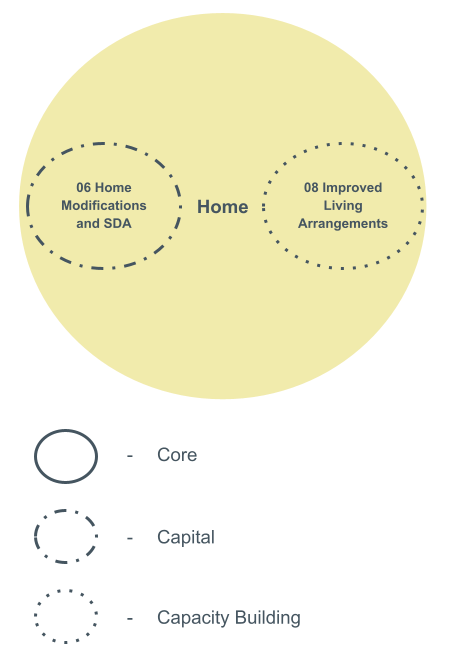 NDIS Outcome Domains Home Home Modifications Improving Living Arrangements