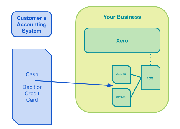 Accounts Receivable for Retail eCommerce Hospitality Control over cash flow diagram
